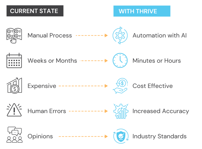 Current State vs With Thrive Legal AI Assistant